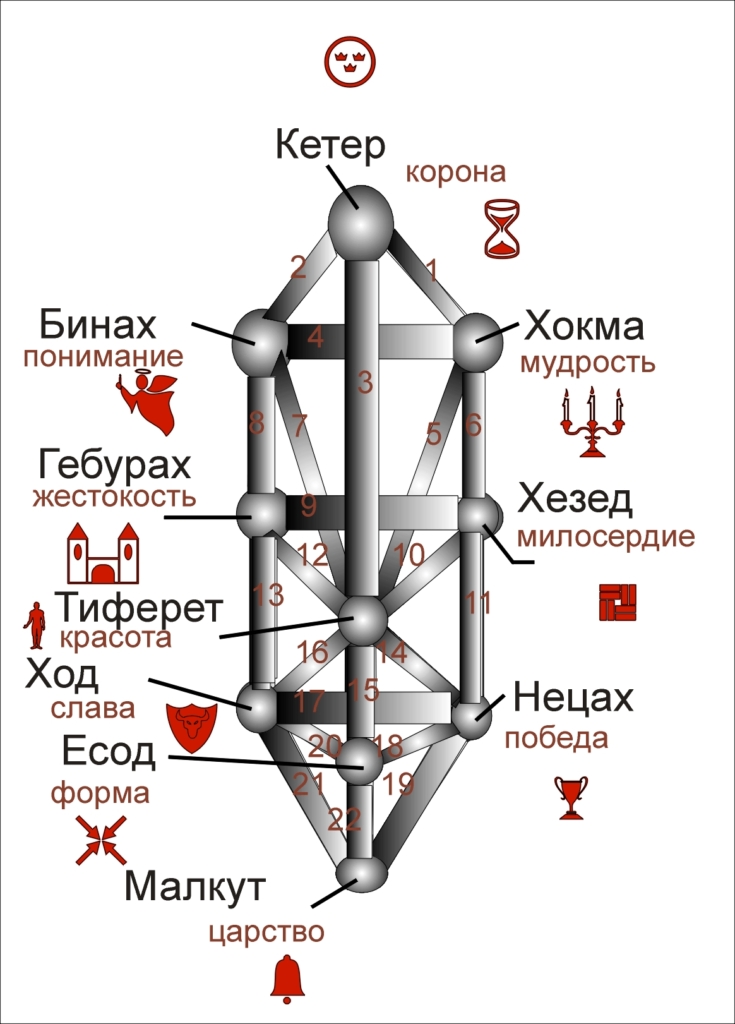 Дерево Сефирот, Школа Магии "Атлантида"